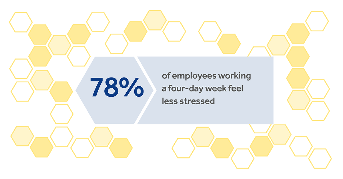 Wellbeing boost - 78% less stress